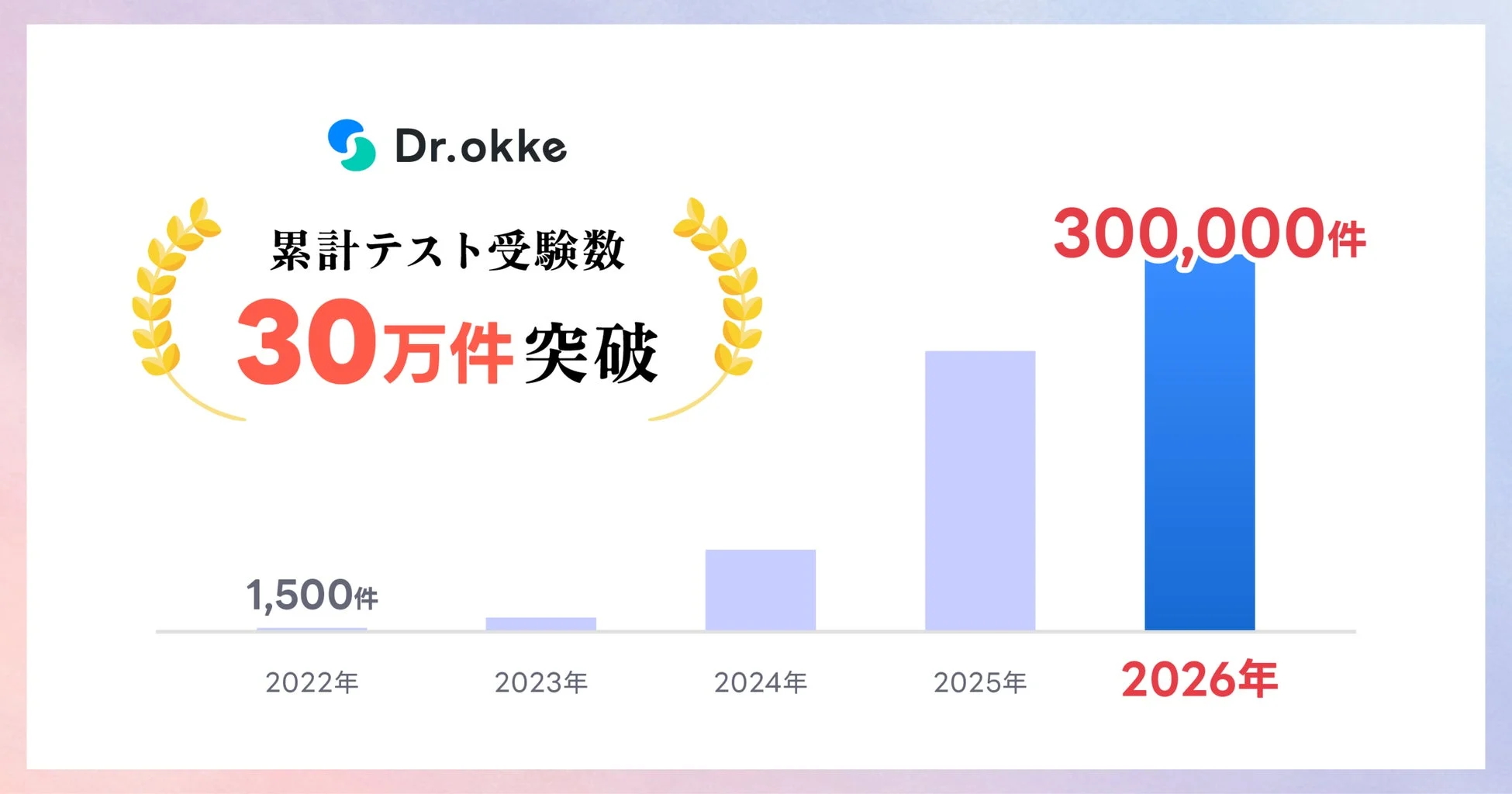 Dr.okke 累計テスト受験数推移