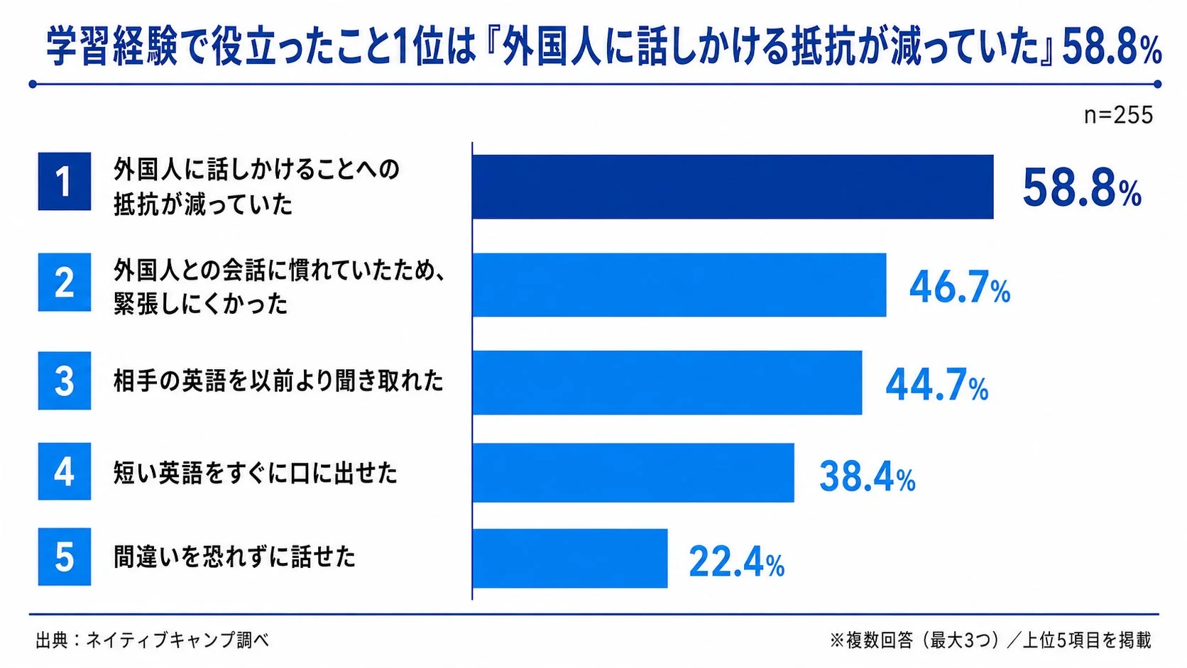 学習経験で役立ったこと1位は『外国人に話しかける抵抗が減っていた』58.8%