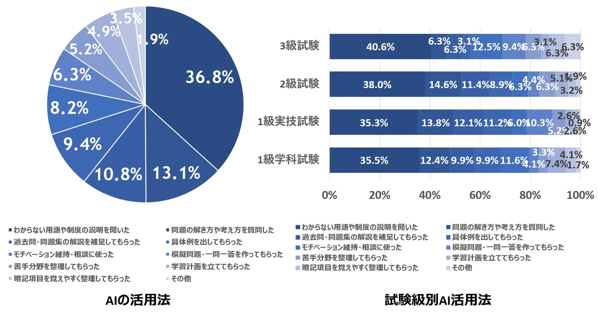 AIの活用法