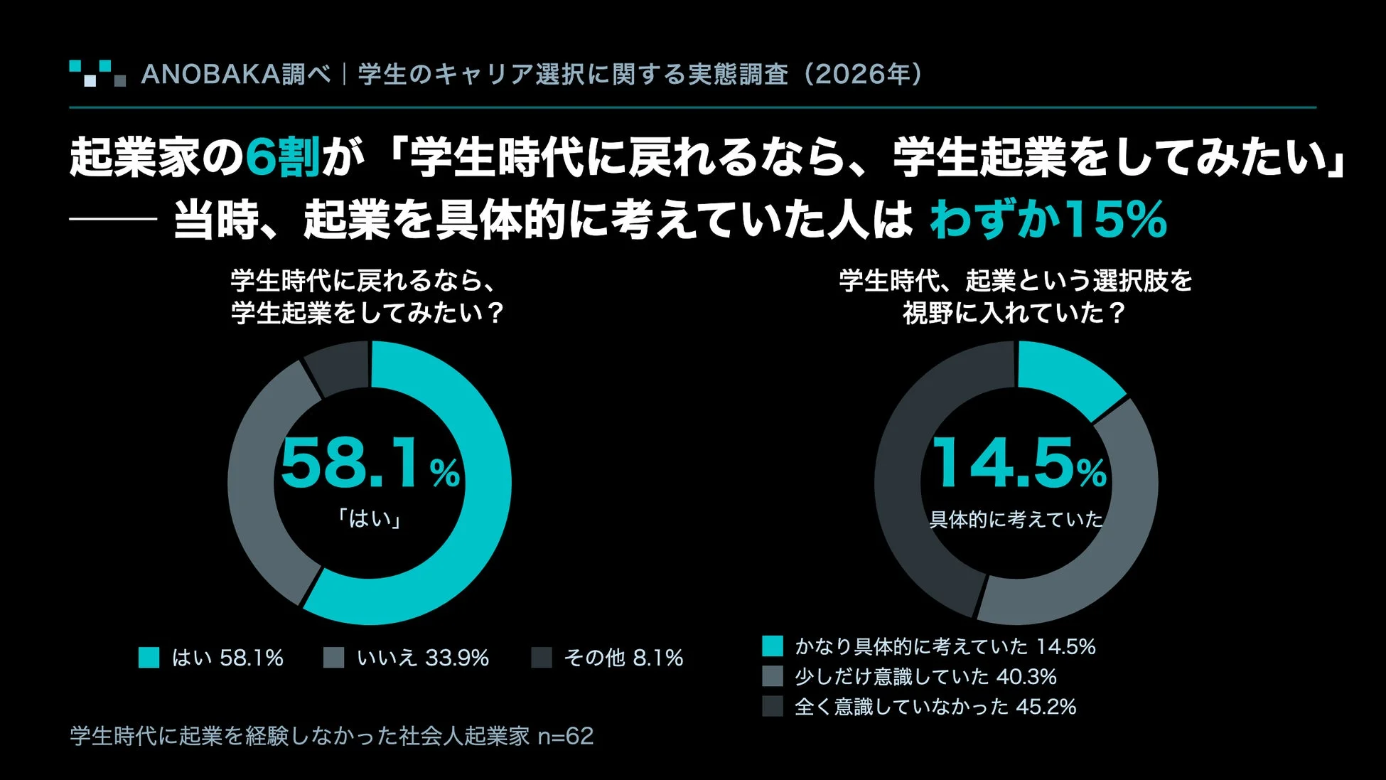 学生時代に戻れるなら、学生起業をしてみたい？