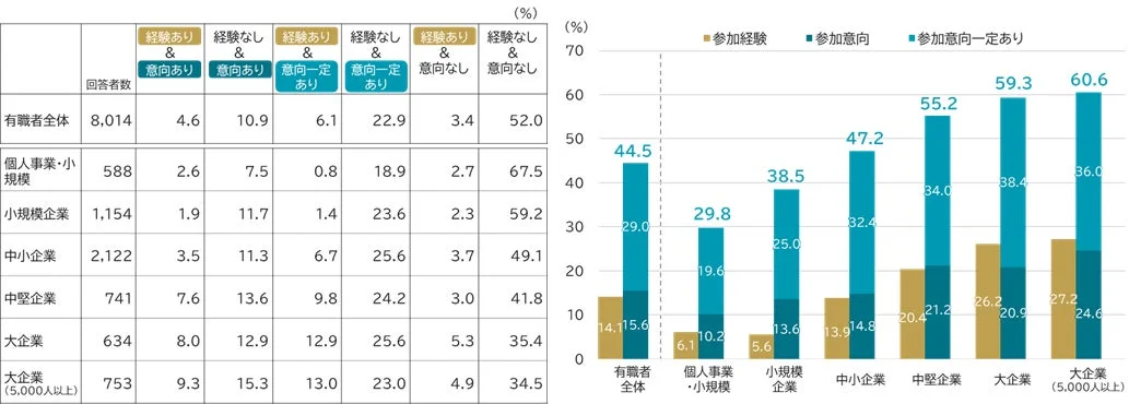 従業員規模別 金融リテラシーセミナーの参加経験率・参加意向割合