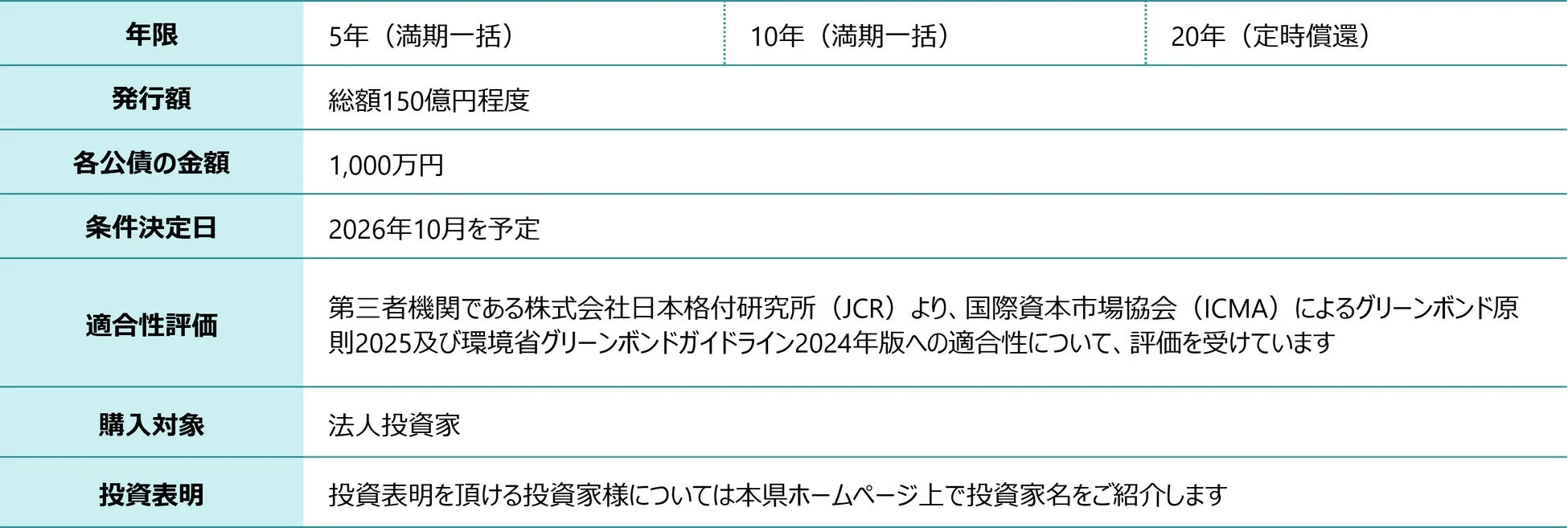 グリーンボンドの発行条件