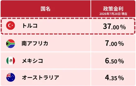 2026年7月28日時点における、トルコ、南アフリカ、メキシコ、オーストラリアの政策金利を一覧にした表です。