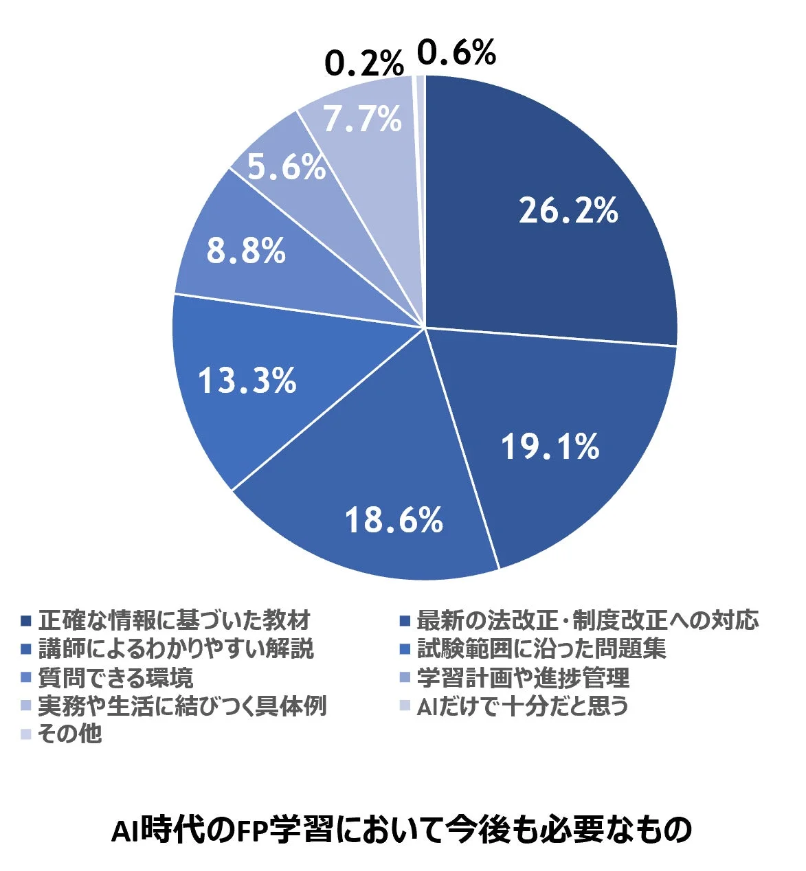 AI時代のFP学習に今後も必要なもの