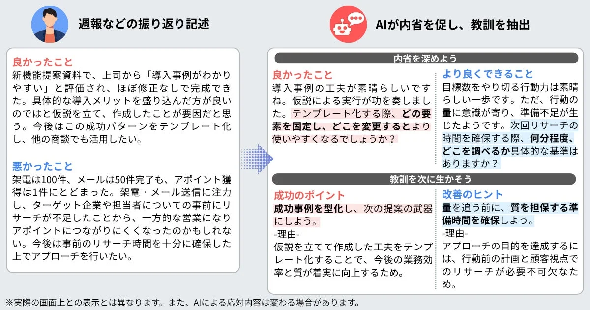週報などの振り返り記述とAIが内省を促し、教訓を抽出する画面イメージ