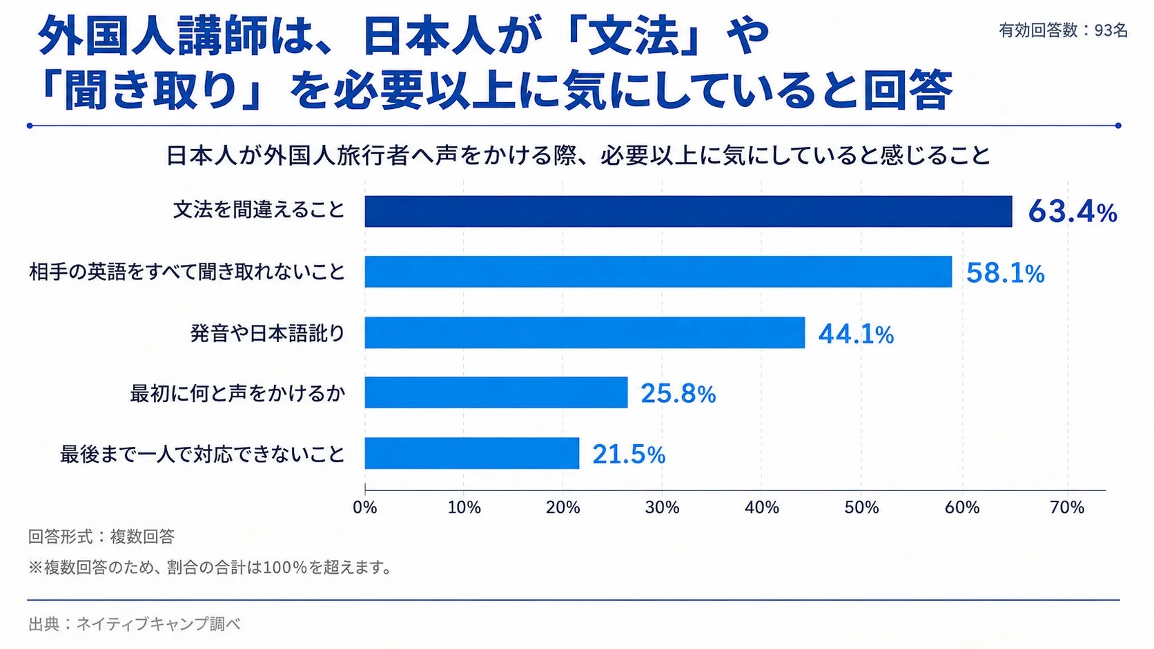 外国人講師は、日本人が「文法」や「聞き取り」を必要以上に気にしていると回答