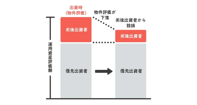 優先劣後構造の図