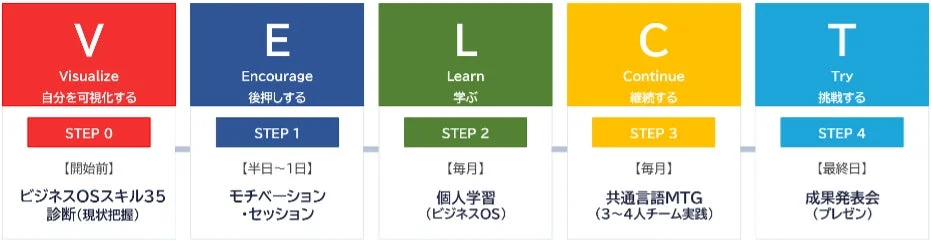 VELCT成長サイクル