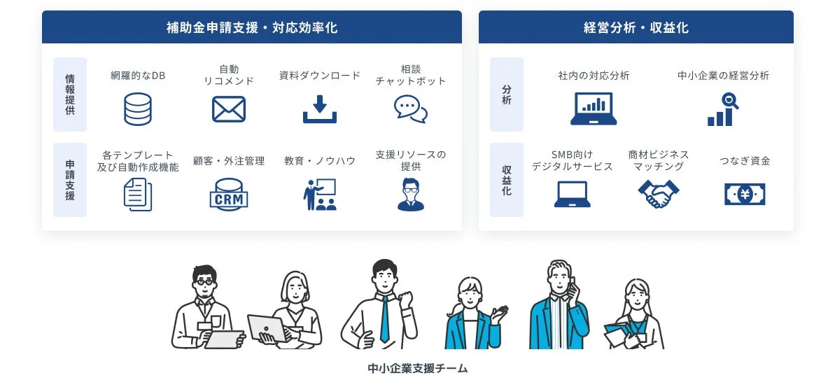 中小企業向けの補助金申請支援、経営分析、収益化を促進する多様なデジタルサービスと情報提供を、専門チームがサポートする様子を示す図
