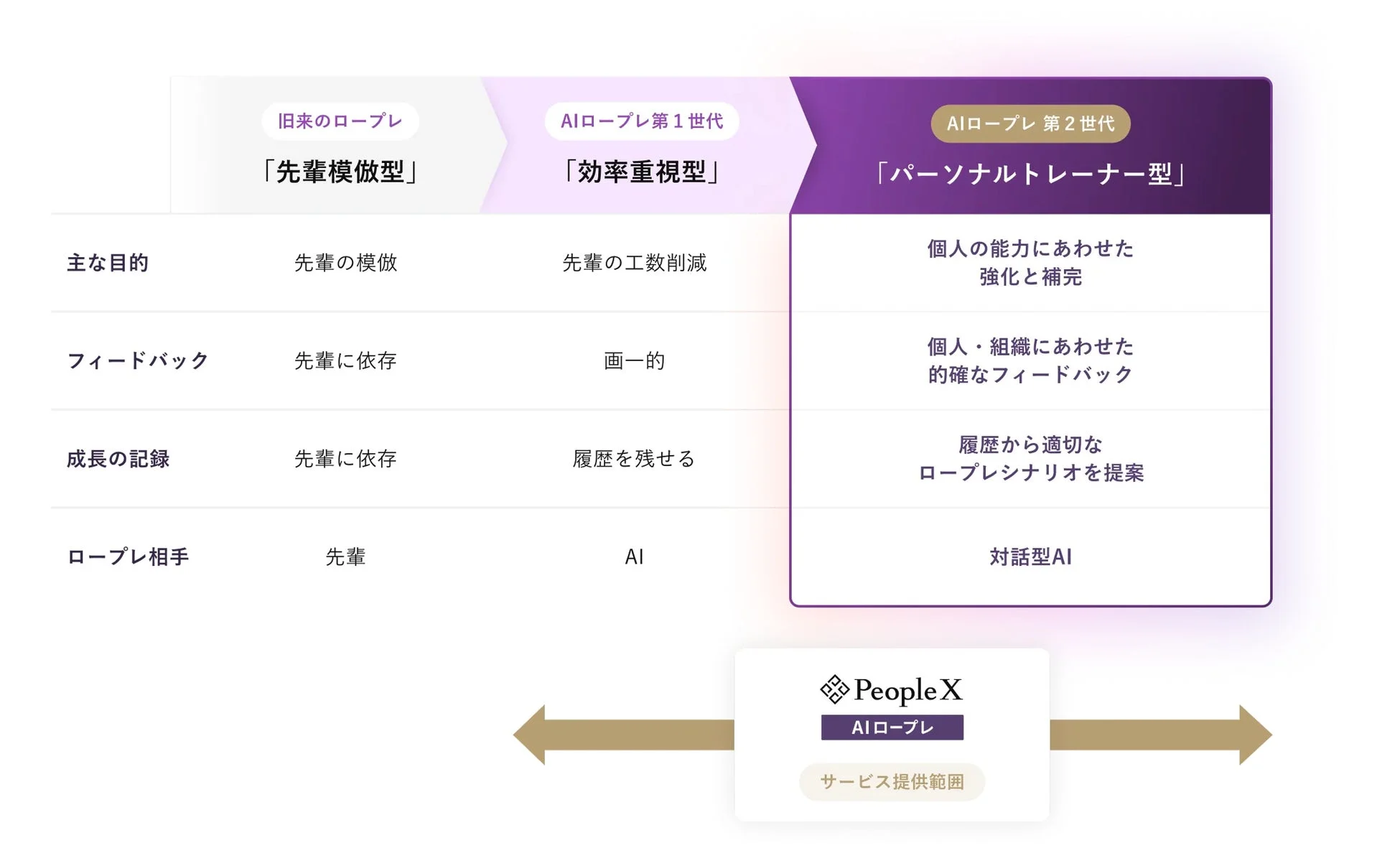 ロープレの進化を3つのタイプで比較