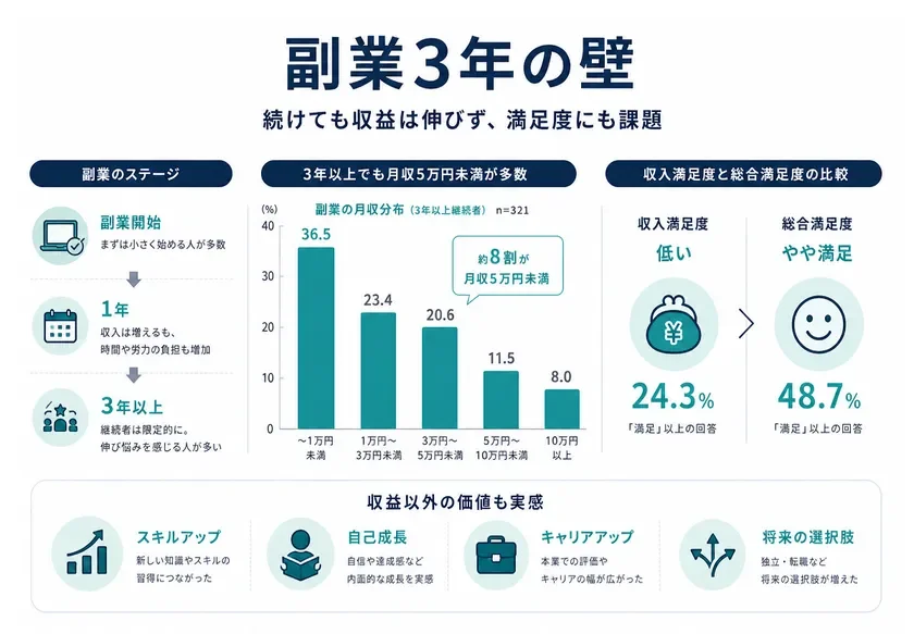 「副業3年の壁」──続けても収益は伸びず、満足度にも課題