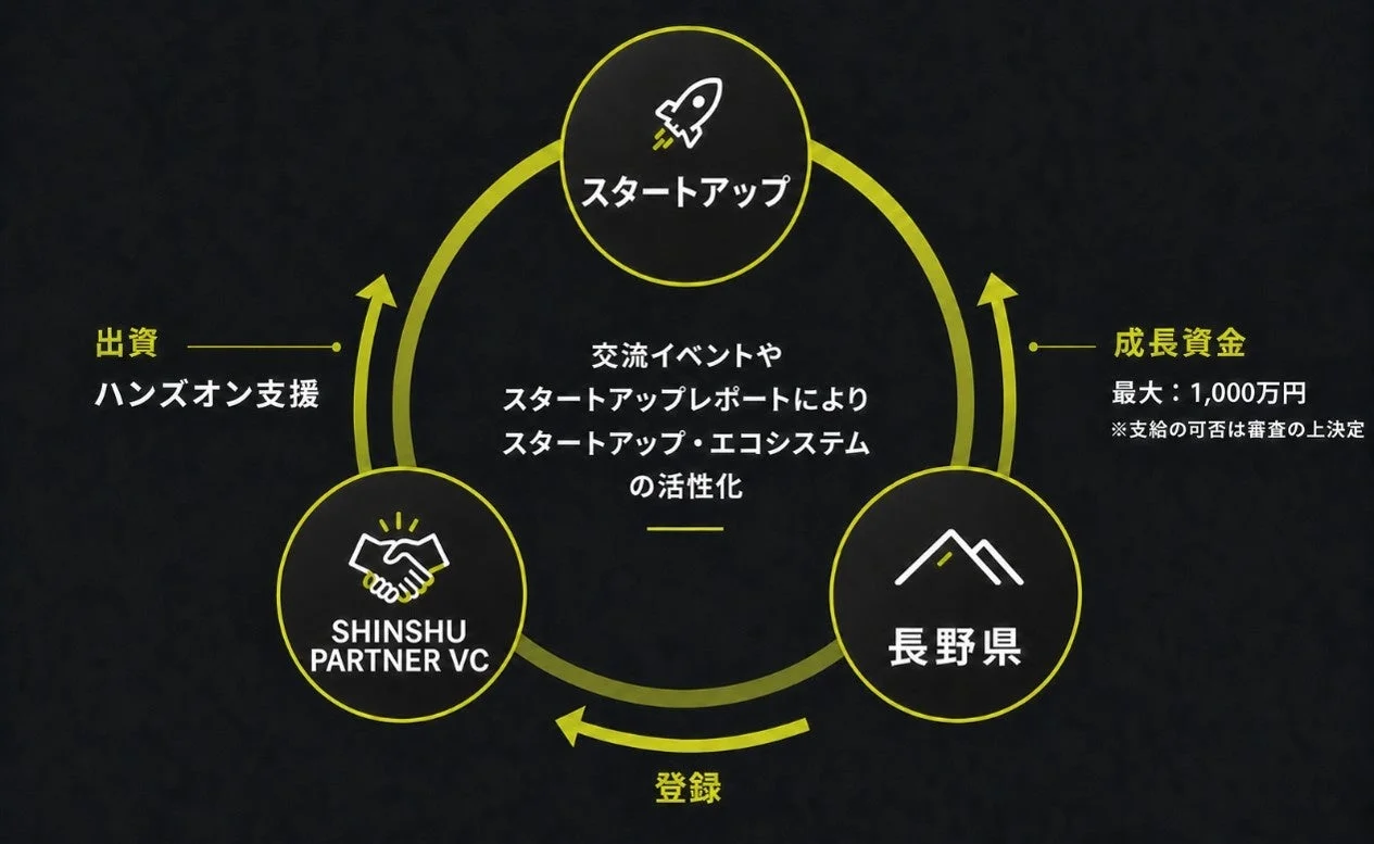 Shinshu Partner VCの仕組み