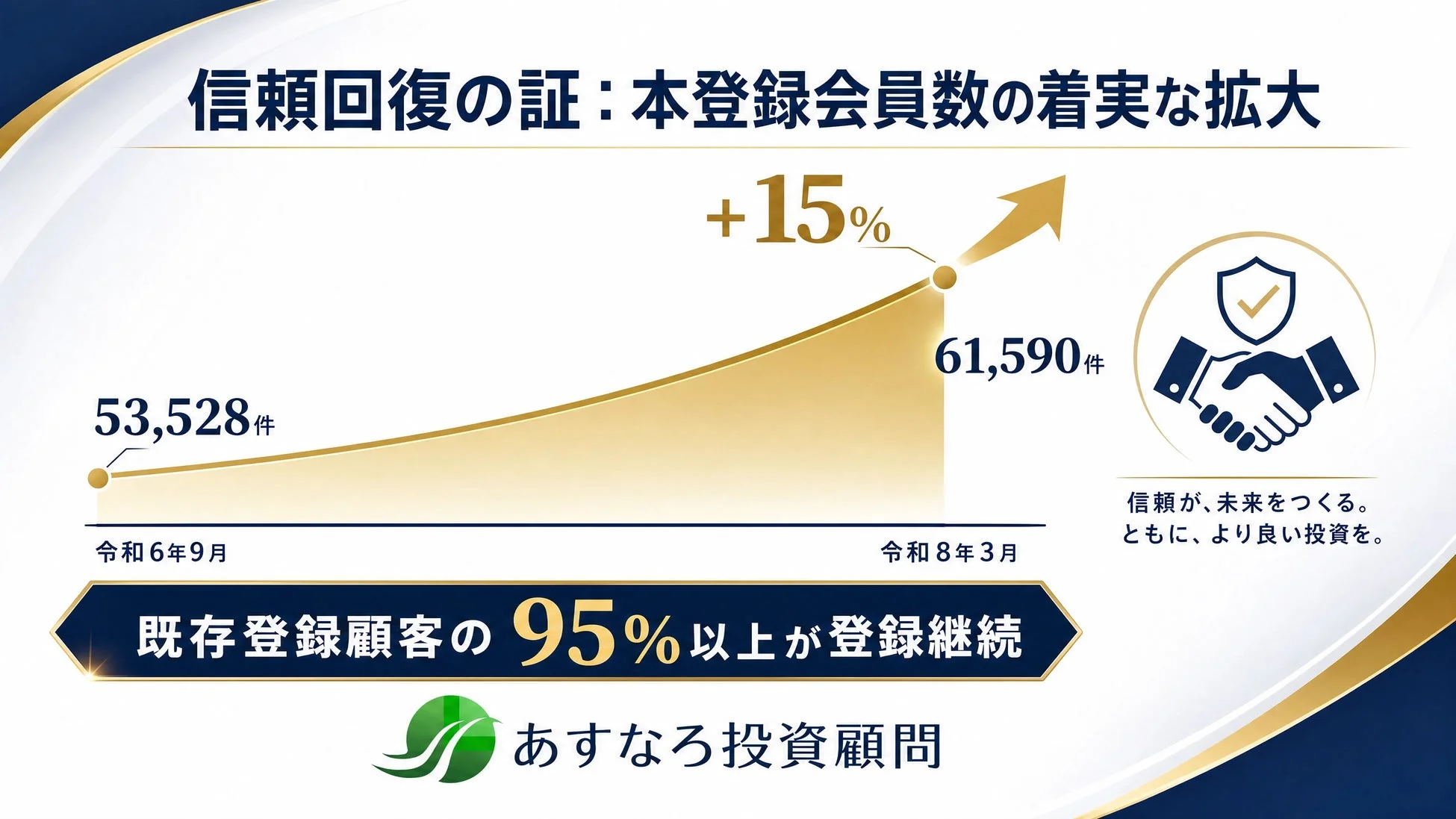 信頼回復の証:本登録会員数の着実な拡大