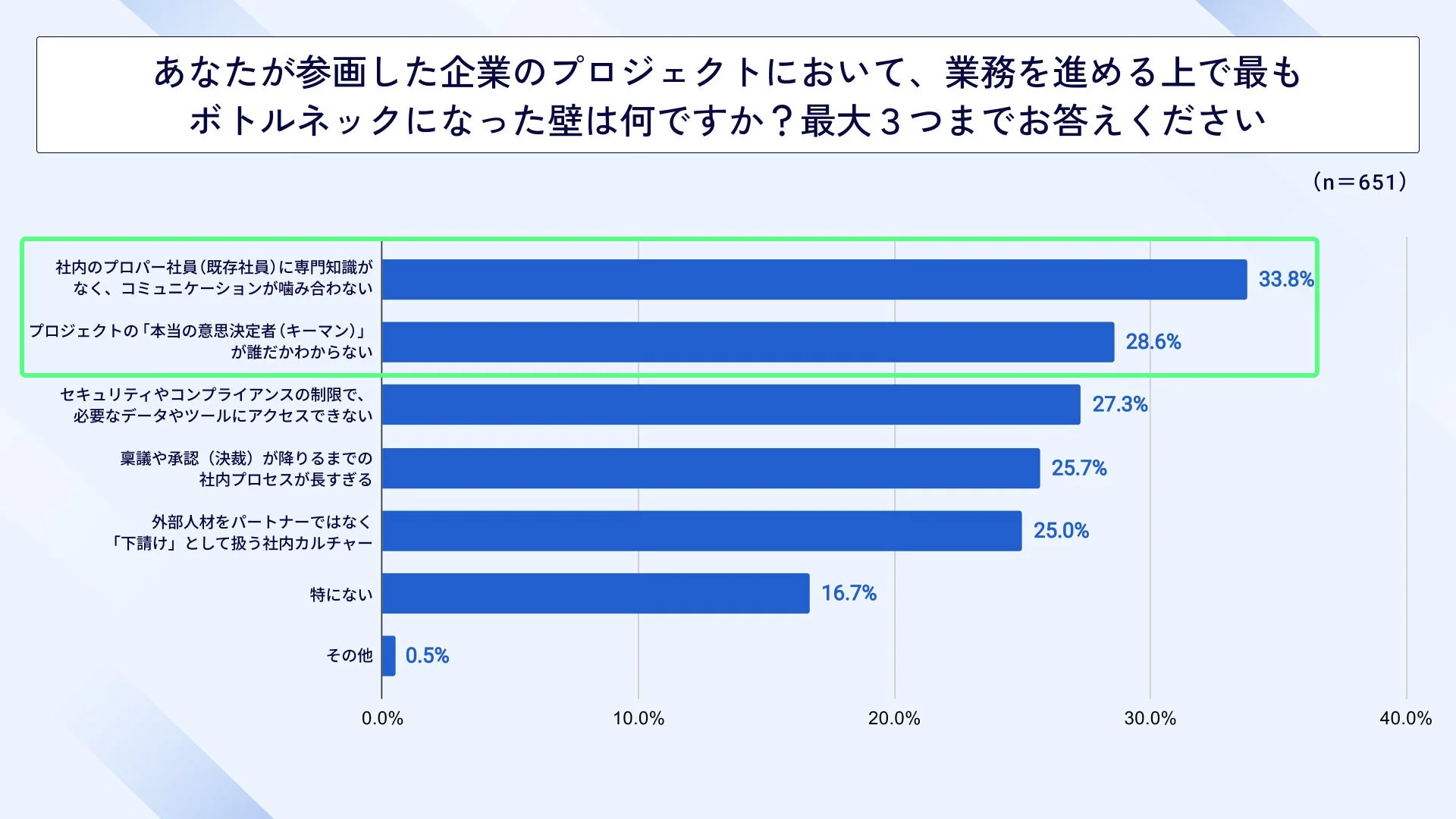 業務を進める上でのボトルネック