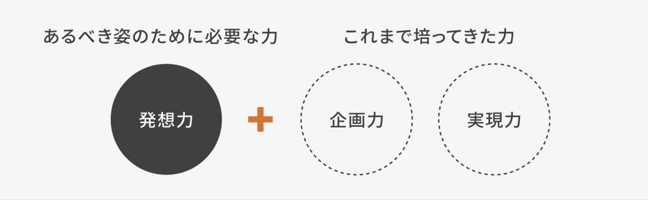 あるべき姿のために必要な力