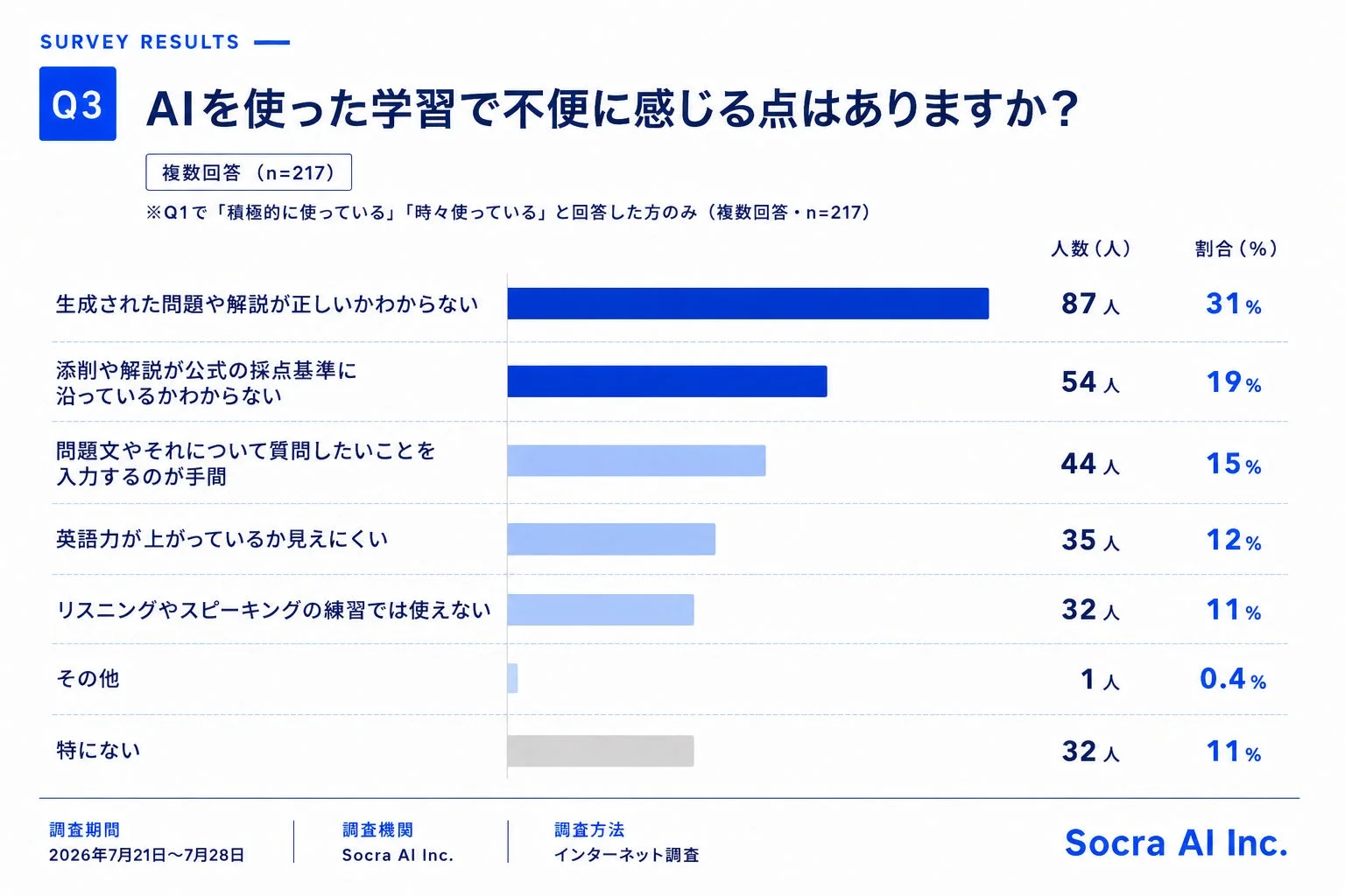 AI活用の不便な点