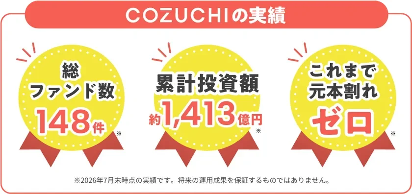COZUCHIのファンド実績