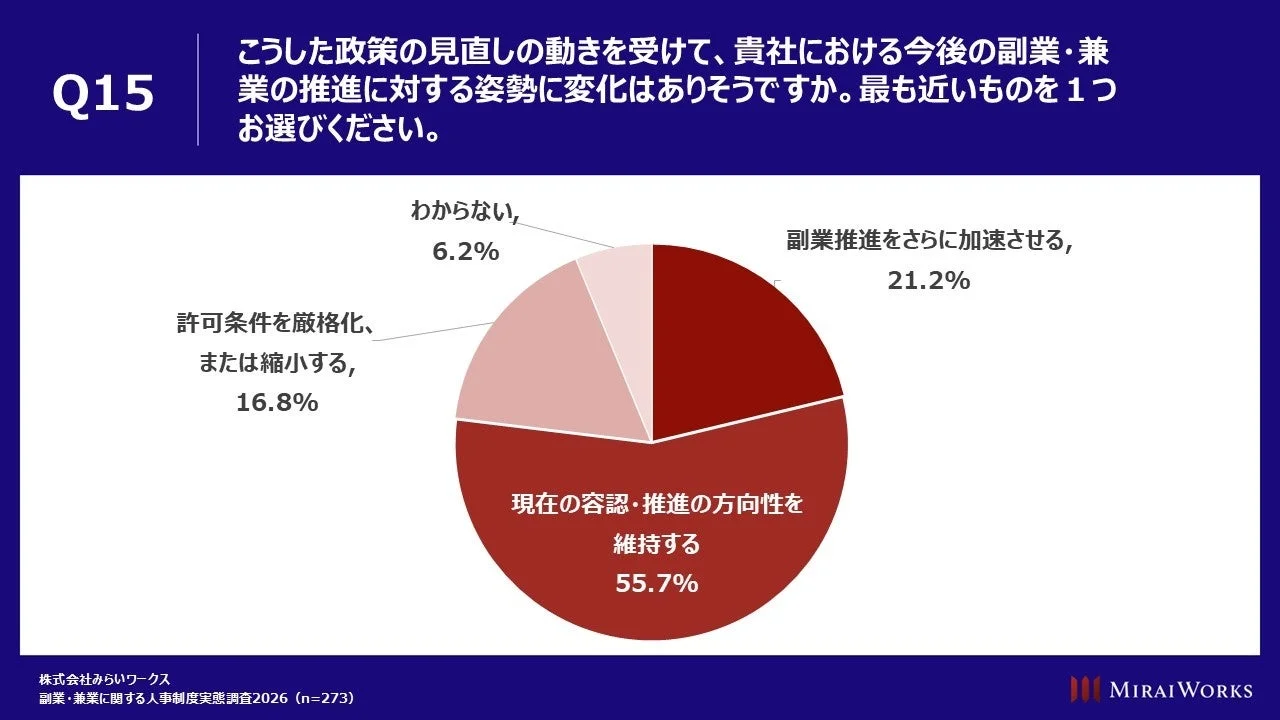 今後の副業・兼業の推進に対する姿勢
