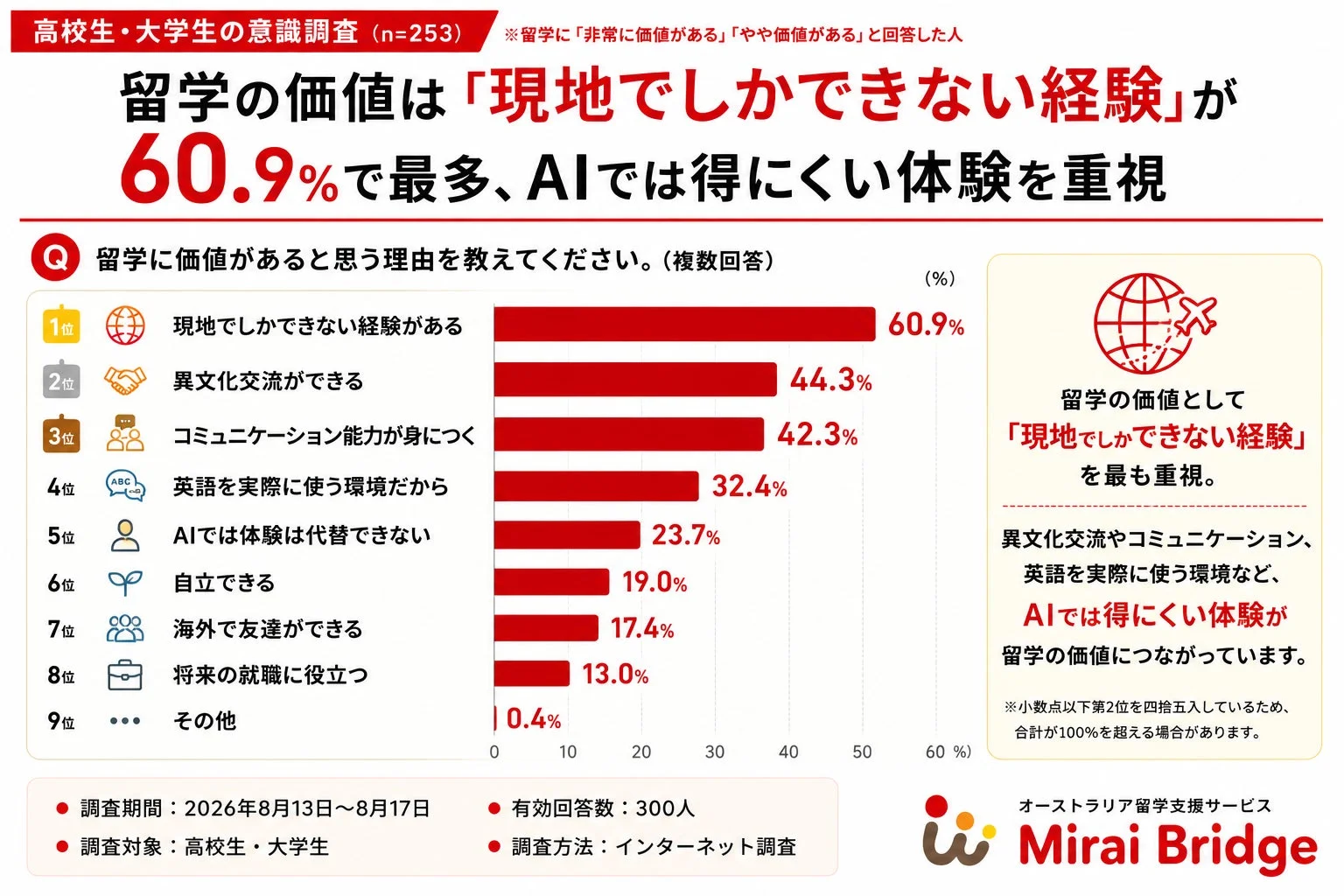高校生・大学生の意識調査(留学の価値は「現地でしかできない経験」が最多)