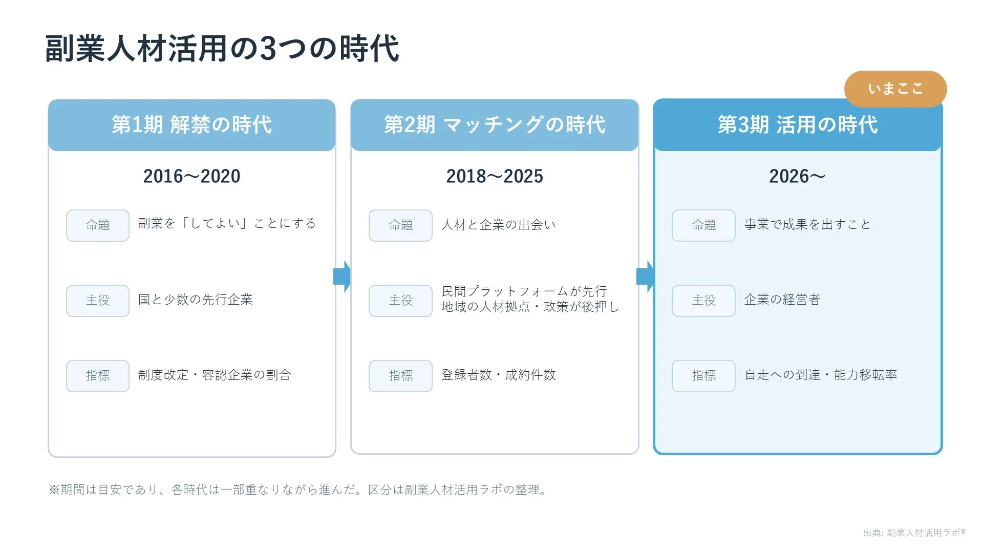 副業人材活用の3つの時代