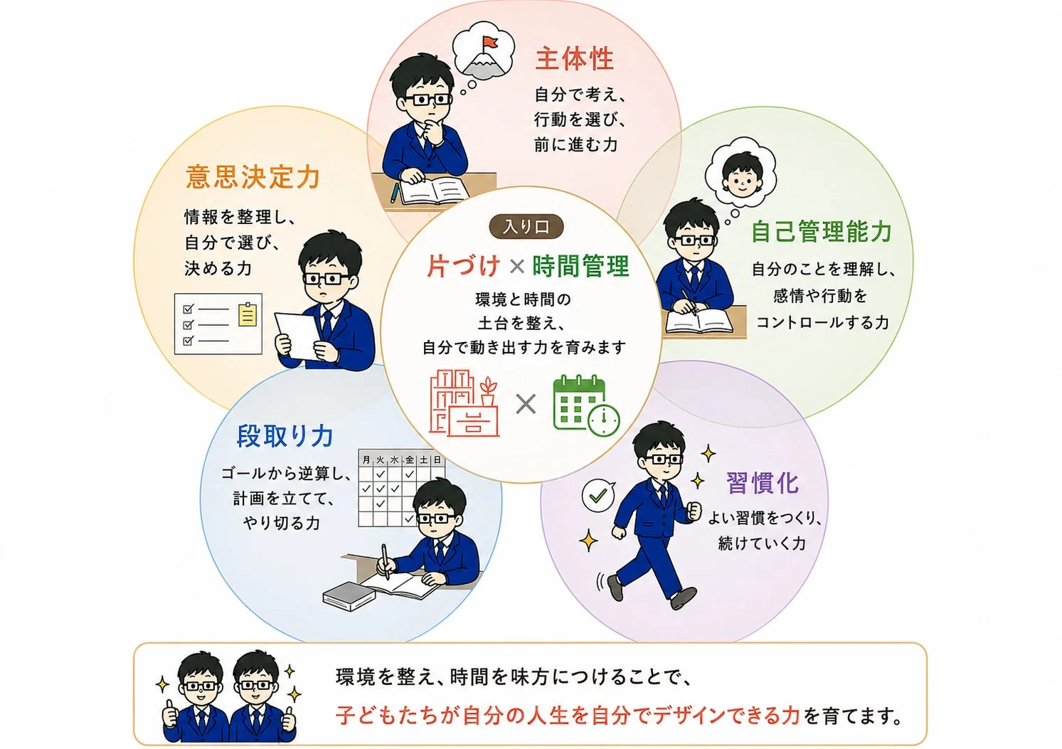 自走力育成プログラムの概念図