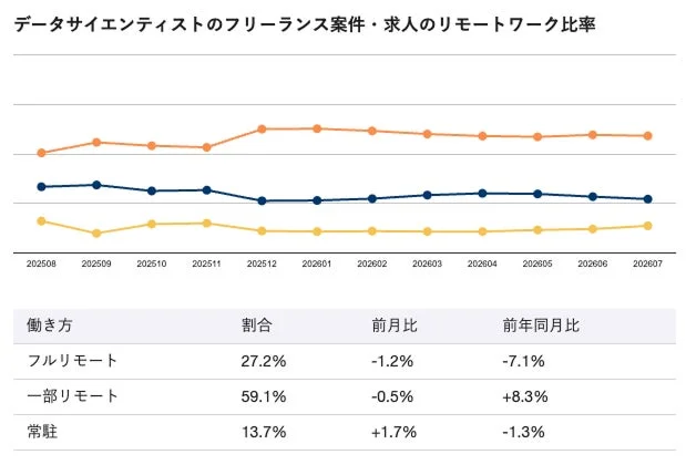 データサイエンティストのリモートワーク比率