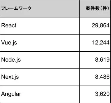 フレームワーク別案件数