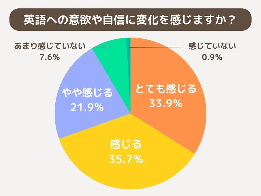 英語への意欲や自信に変化を感じますか？アンケート結果