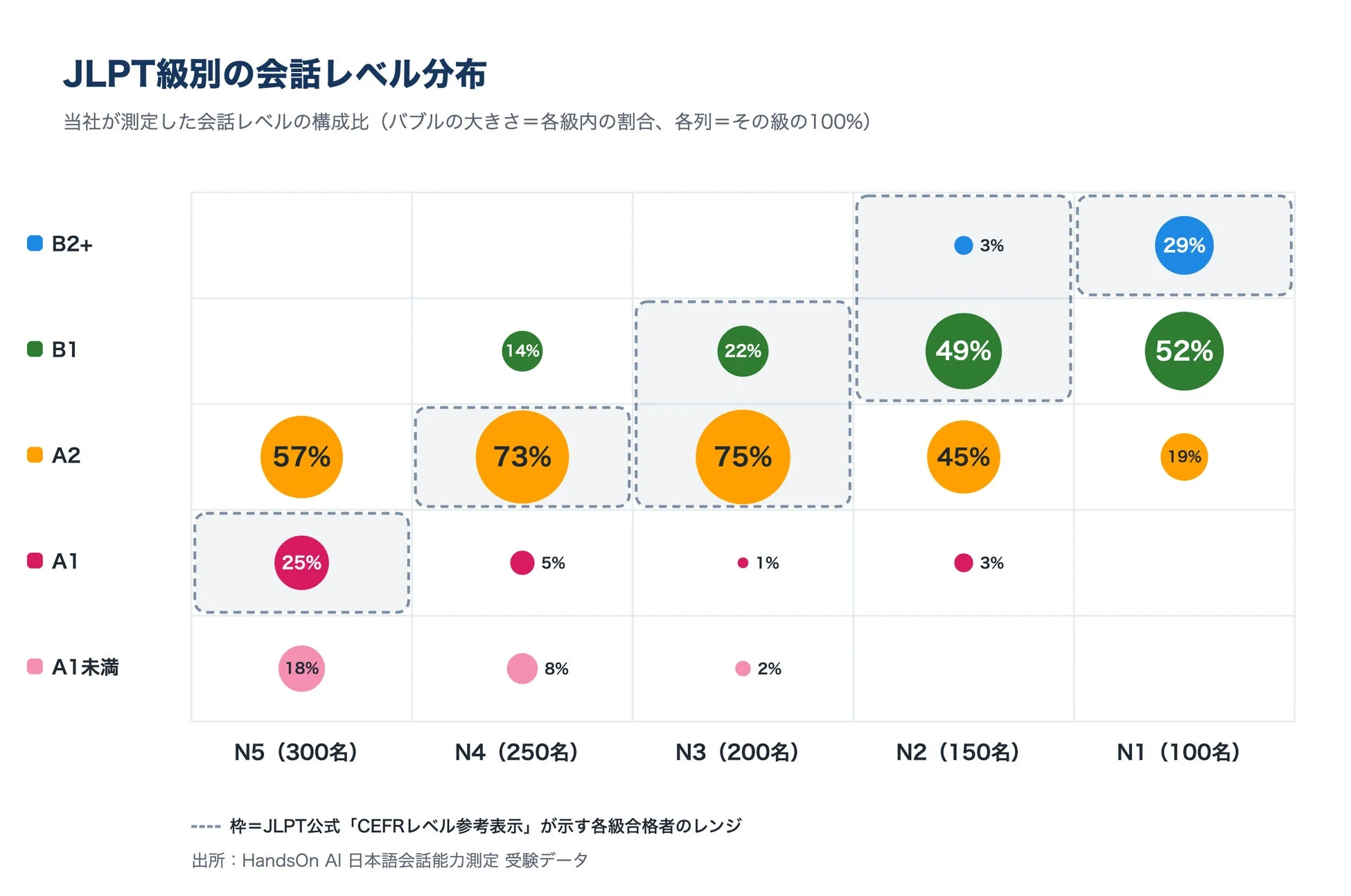 JLPT級別の会話レベル分布