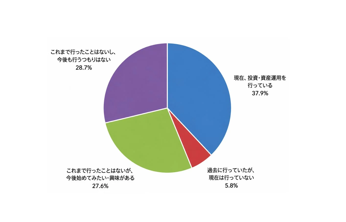 投資・資産運用の経験と今後の投資意向