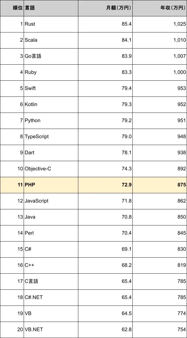 プログラミング言語別 年収ランキング