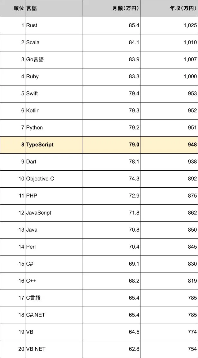 プログラミング言語別年収ランキング