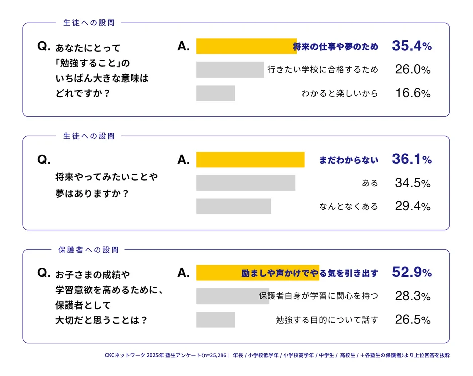 アンケート結果のグラフ