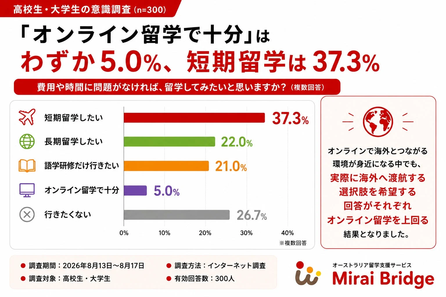 「オンライン留学で十分」はわずか5.0%、短期留学は37.3%