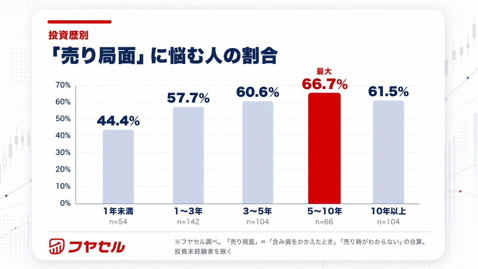 投資歴別 「売り局面」に悩む人の割合