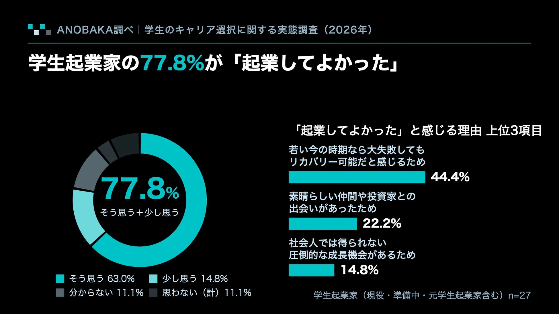 学生起業家の77.8%が「起業してよかった」