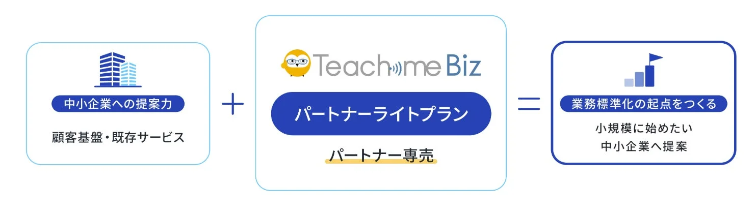 中小企業への提案力 + Teachme Biz パートナーライトプラン = 業務標準化の起点をつくる