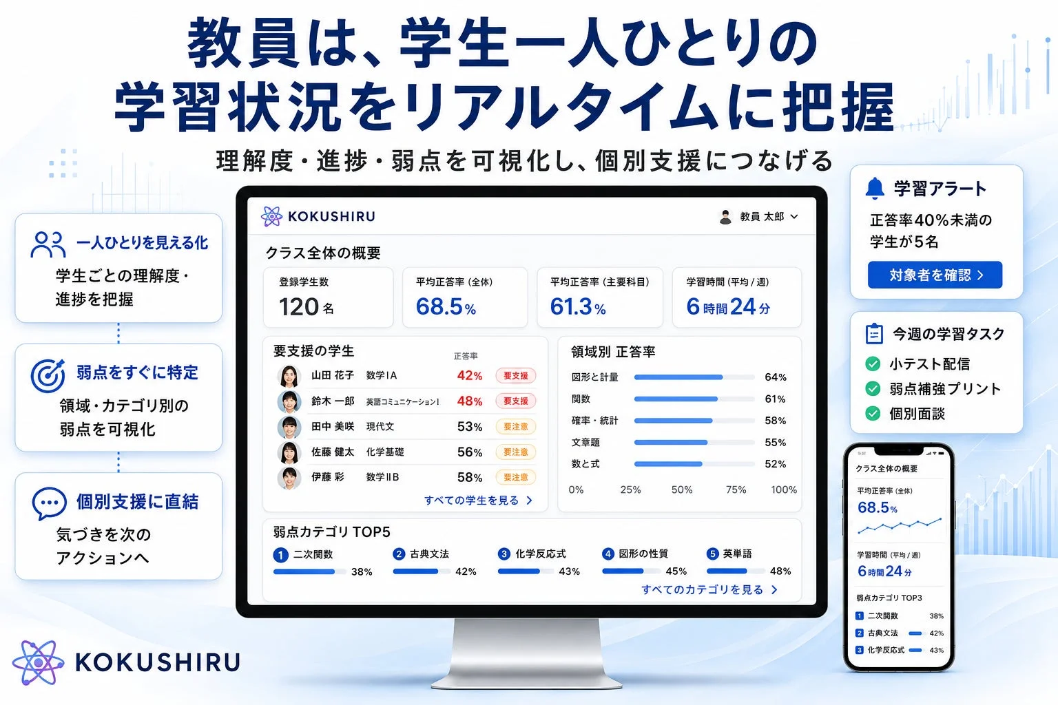 教員は、学生一人ひとりの学習状況をリアルタイムに把握 理解度・進捗・弱点を可視化し、個別支援につなげる