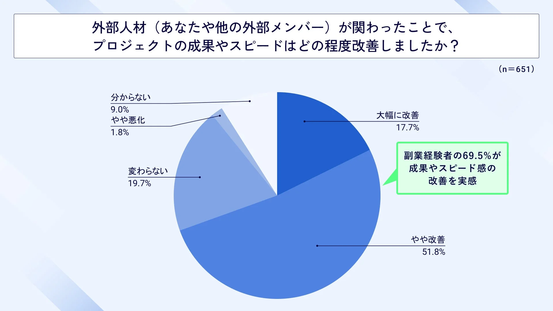 プロジェクトの成果やスピードの改善度合い