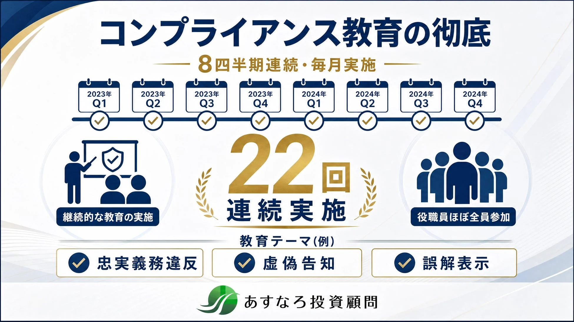 コンプライアンス教育の徹底