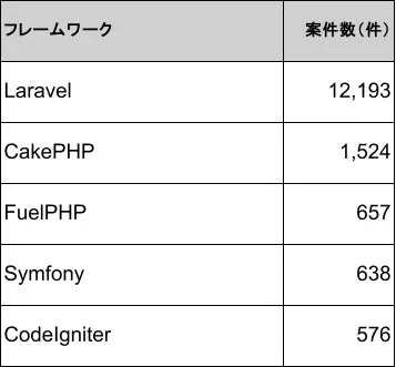 PHPフレームワーク別 案件数
