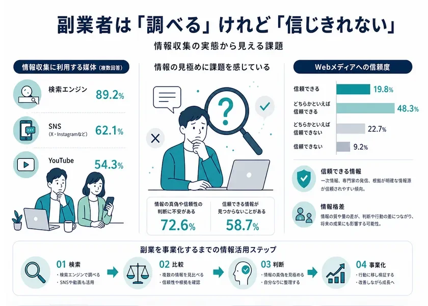 副業者は「調べる」けれど「信じきれない」