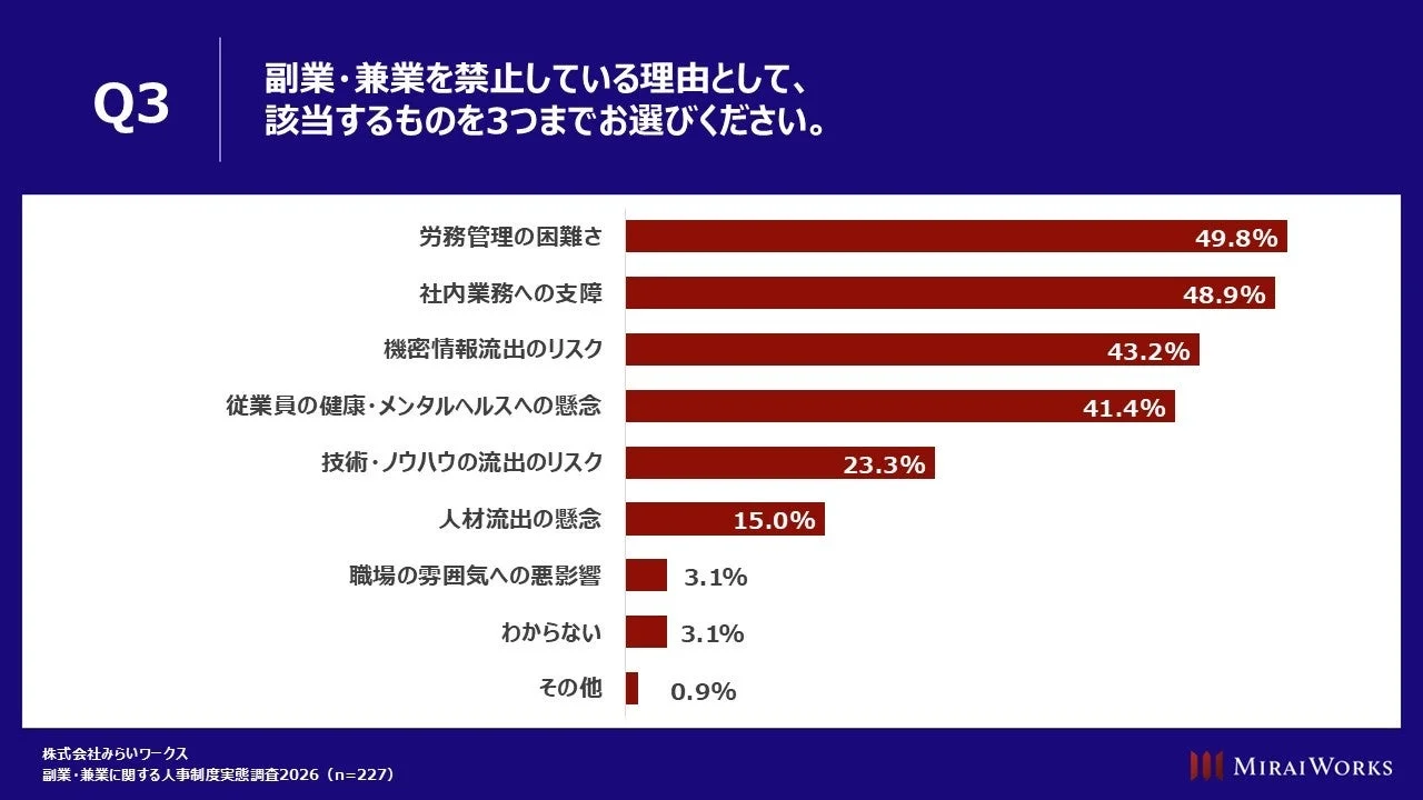 副業・兼業の禁止理由