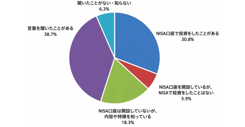 NISAの認知・口座開設・投資経験の状況
