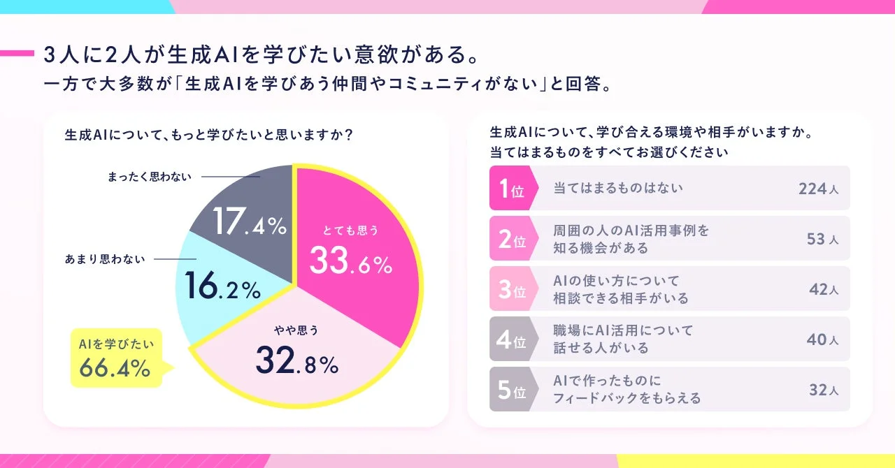 AI学習意欲とコミュニティの有無