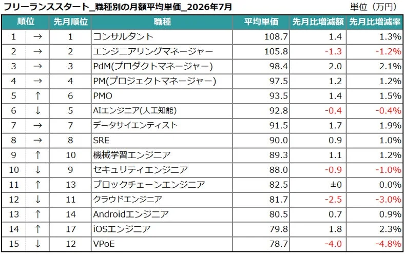 フリーランススタート_職種別の月額平均単価_2026年7月