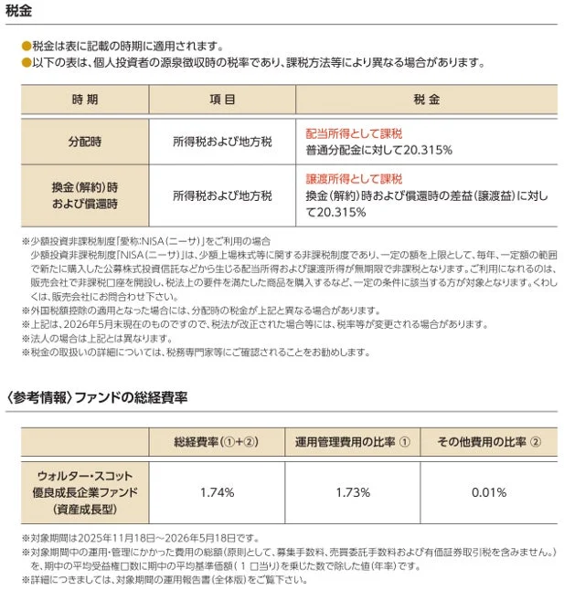 この画像は、NISA(少額投資非課税制度)を利用した場合の投資信託の分配時や換金時の税率(20.315%)について説明しています。また、ウォルター・スコット優良成長企業ファンドの総経費率の内訳(運用管理費用とその他費用)も示されており、投資における税金とコストに関する情報を提供しています。