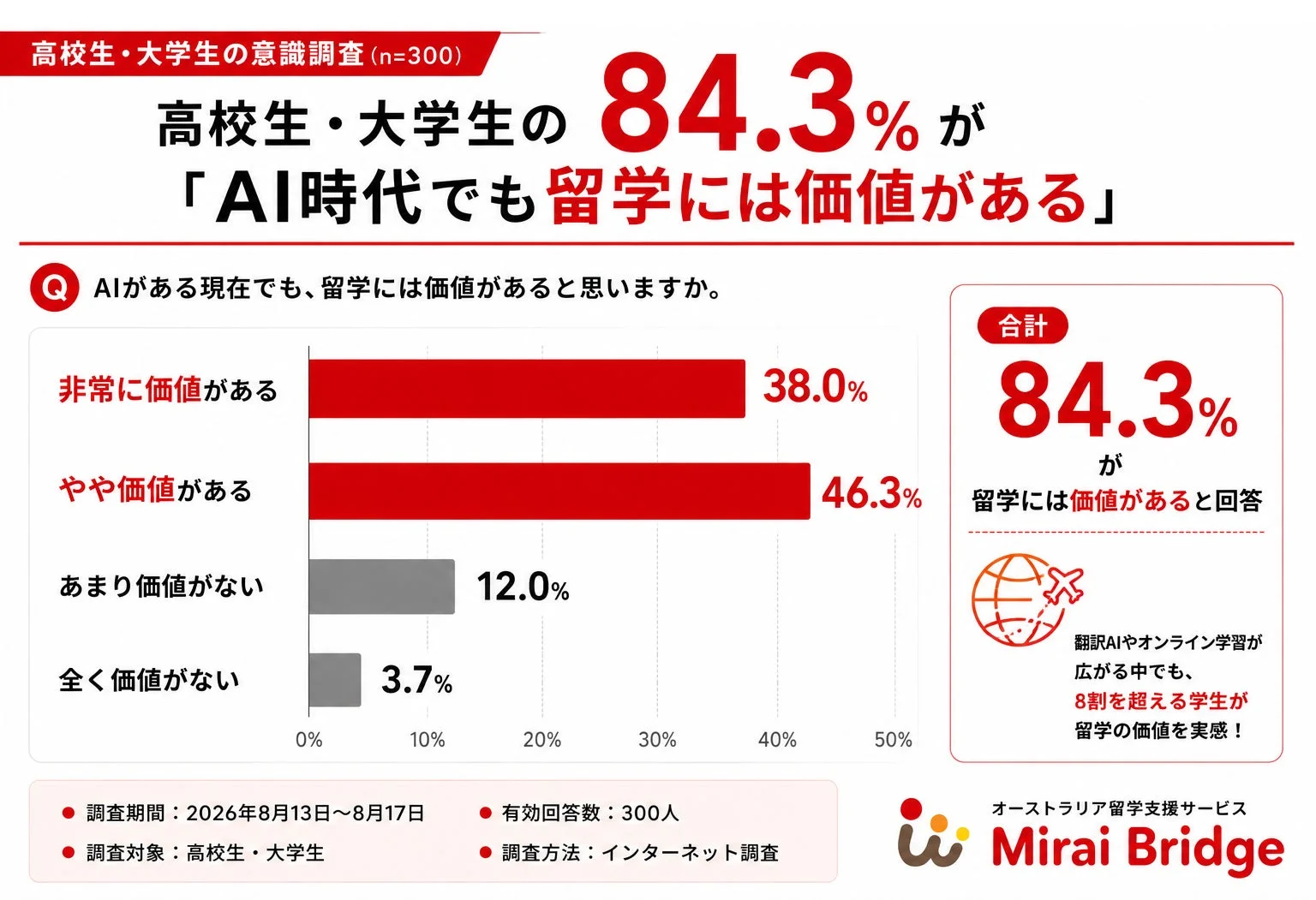 高校生・大学生の意識調査(AI時代でも留学には価値がある)