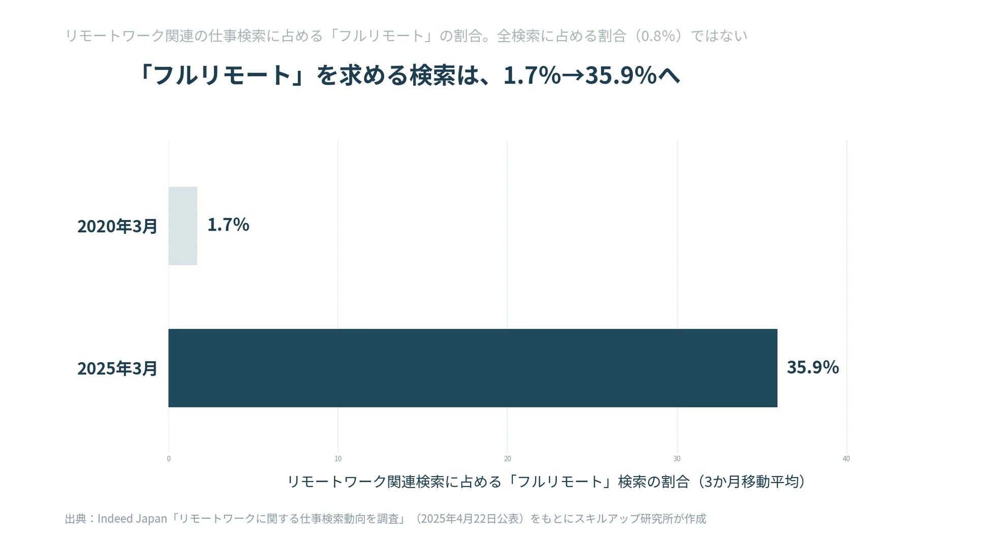 「フルリモート」を求める検索は、1.7%→35.9%へ