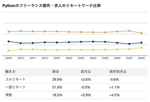 Pythonのフリーランス案件・求人のリモートワーク比率